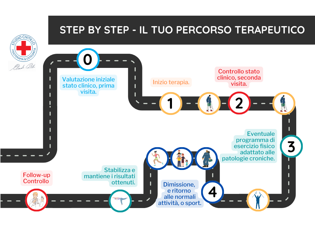il tuo percorso terapeutico